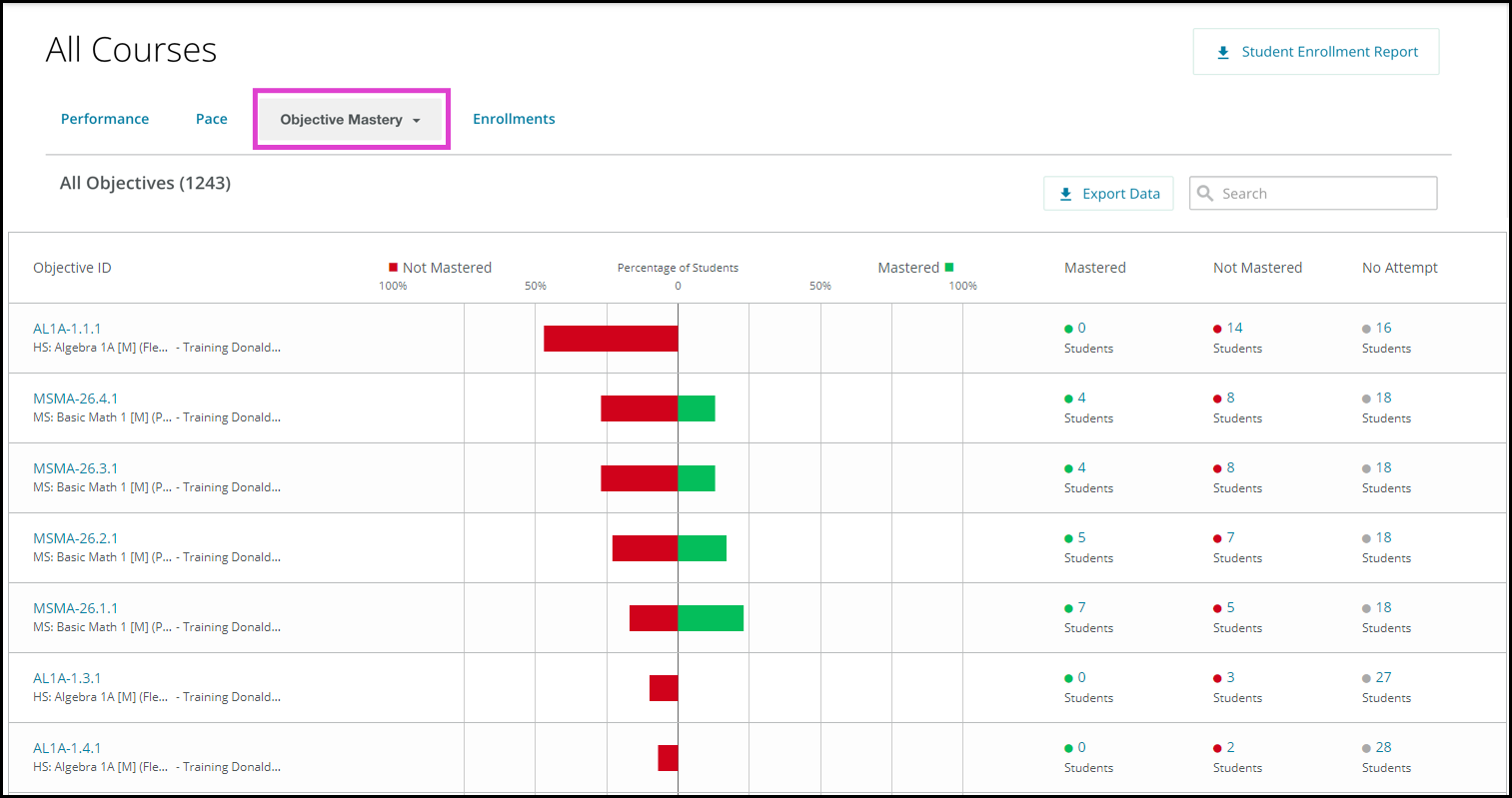 Objective Mastery tab shows percentages of student who have not mastered and who have mastered given objectives