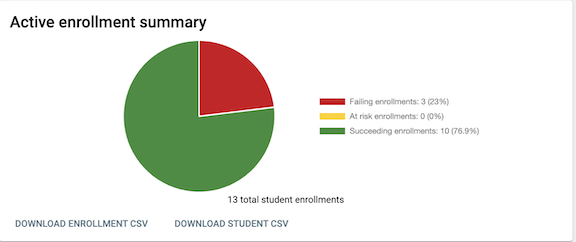 pie chart displaying student information.